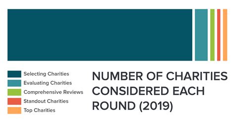 Charity Rating Process .